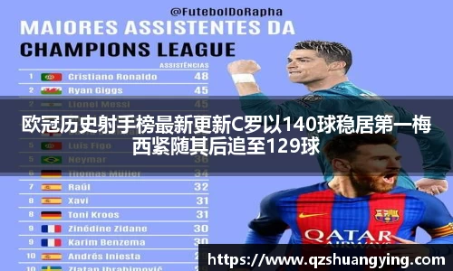 欧冠历史射手榜最新更新C罗以140球稳居第一梅西紧随其后追至129球